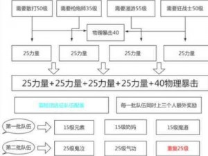 DNF手游漫游冒险团羁绊远征小队如何组建最强搭配攻略