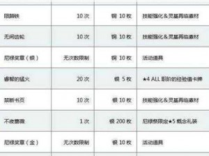 FGO尼禄祭全面解析：兑换材料汇总及所需奖章一览