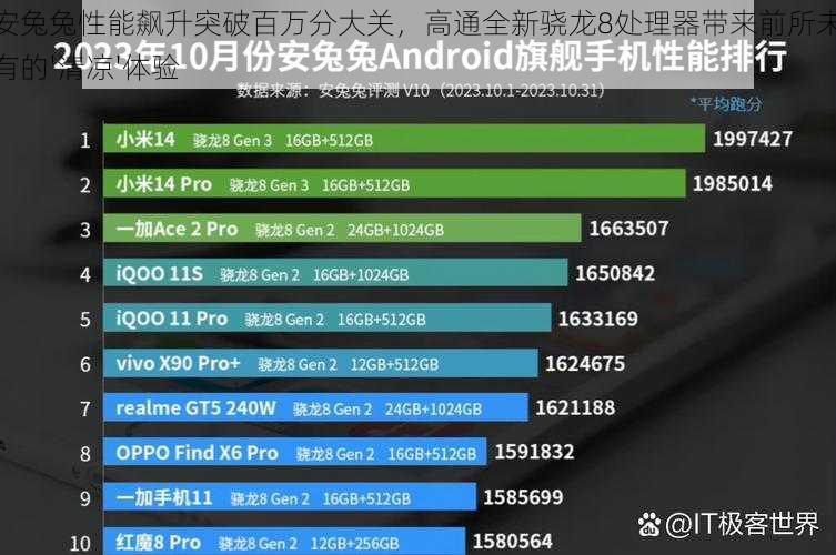 安兔兔性能飙升突破百万分大关，高通全新骁龙8处理器带来前所未有的'清凉'体验