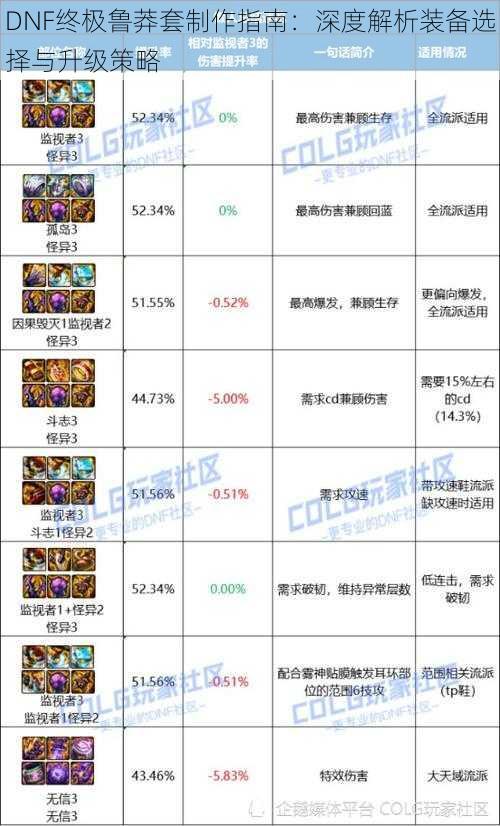 DNF终极鲁莽套制作指南：深度解析装备选择与升级策略