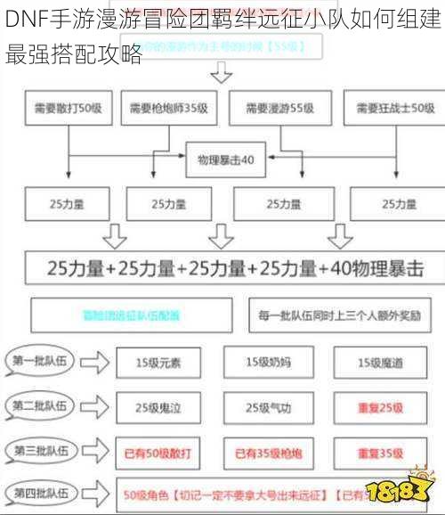 DNF手游漫游冒险团羁绊远征小队如何组建最强搭配攻略