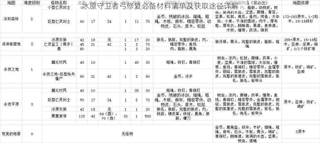 冰原守卫者弓修复必备材料清单及获取途径详解