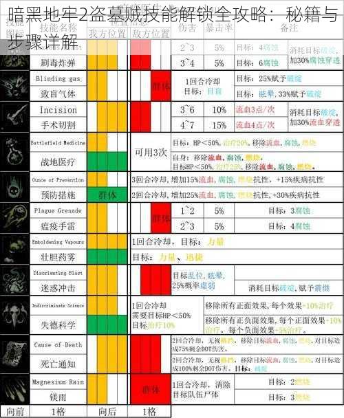 暗黑地牢2盗墓贼技能解锁全攻略：秘籍与步骤详解